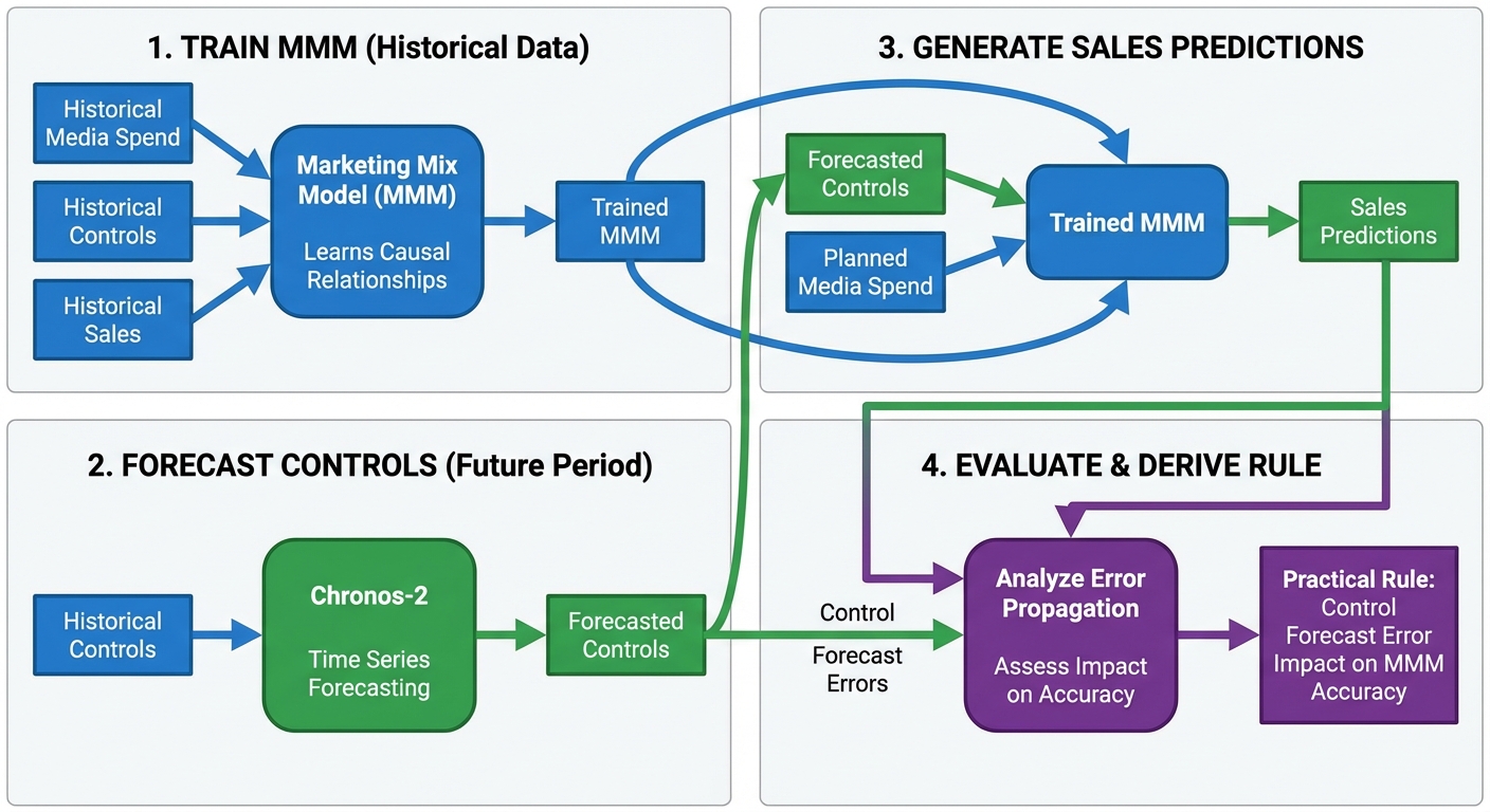 MMM with Chronos-2: Schematic Overview