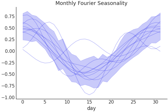 ../../_images/pymc_marketing-mmm-fourier-MonthlyFourier-1.png