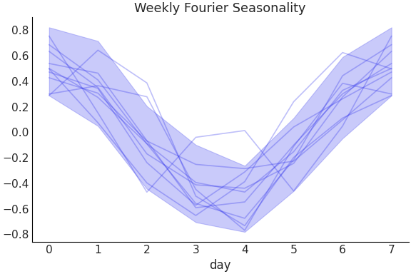 ../../_images/pymc_marketing-mmm-fourier-WeeklyFourier-1.png